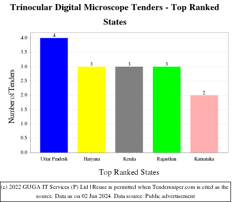 Trinocular Digital Microscope Live Tenders - Top Ranked States (by Number)