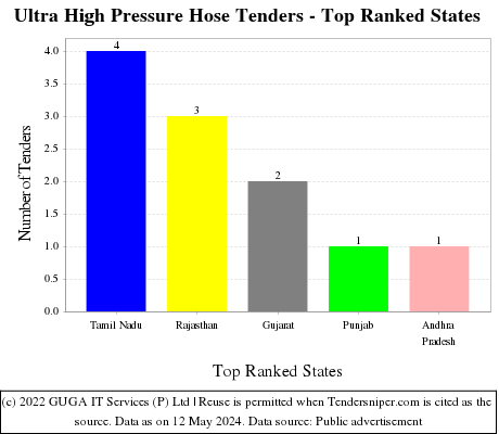 Ultra High Pressure Hose Live Tenders - Top Ranked States (by Number)