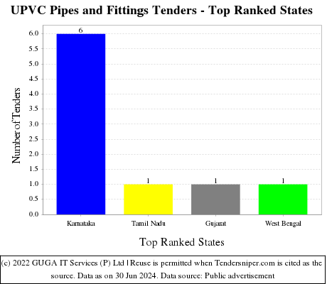 UPVC Pipes and Fittings Live Tenders - Top Ranked States (by Number)