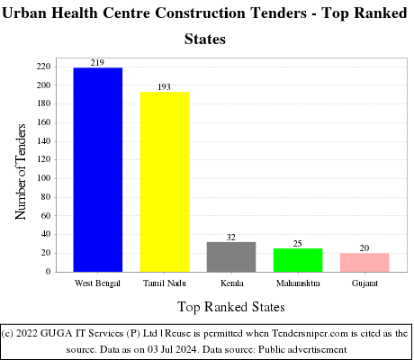 Urban Health Centre Construction Live Tenders - Top Ranked States (by Number)