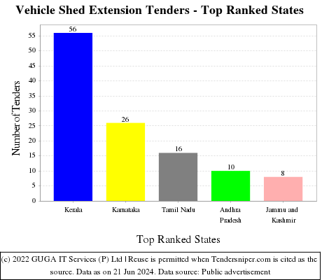 Vehicle Shed Extension Live Tenders - Top Ranked States (by Number)