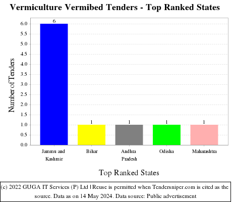 Vermiculture Vermibed Live Tenders - Top Ranked States (by Number)