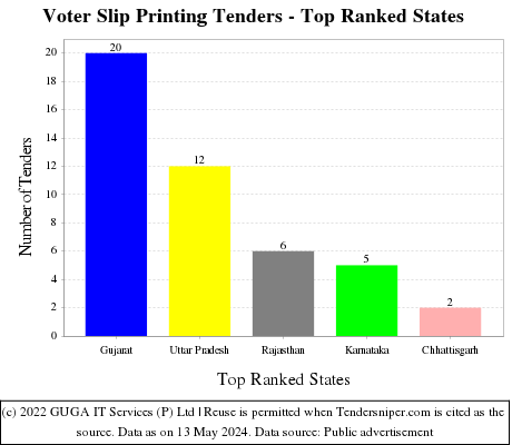 Voter Slip Printing Live Tenders - Top Ranked States (by Number)