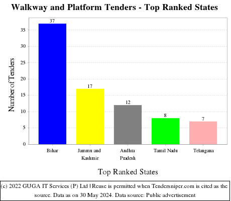 Walkway and Platform Live Tenders - Top Ranked States (by Number)