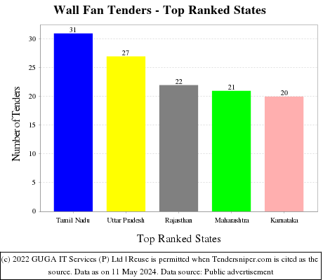 Wall Fan Live Tenders - Top Ranked States (by Number)