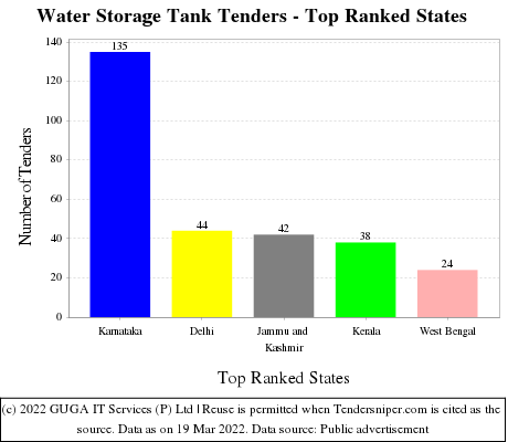 Water Storage Tank Live Tenders - Top Ranked States (by Number)