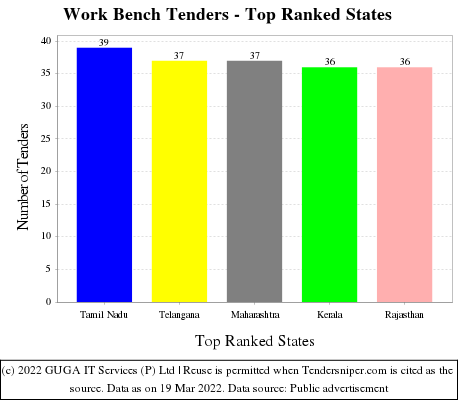 Work Bench Live Tenders - Top Ranked States (by Number)
