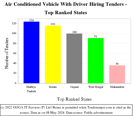 Air Conditioned Vehicle With Driver Hiring Live Tenders - Top Ranked States (by Number)