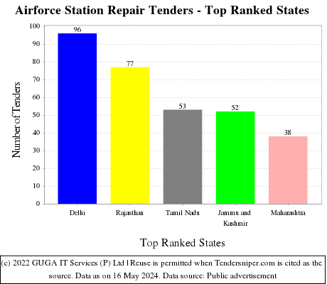 Airforce Station Repair Live Tenders - Top Ranked States (by Number)