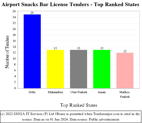 Airport Snacks Bar License Live Tenders - Top Ranked States (by Number)