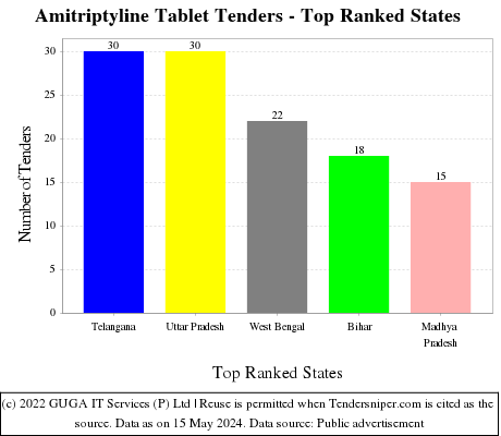 Amitriptyline Tablet Live Tenders - Top Ranked States (by Number)