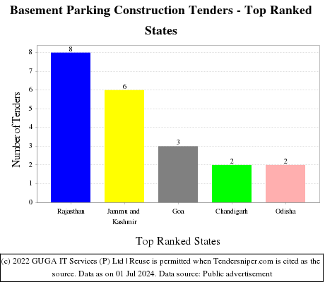 Basement Parking Construction Live Tenders - Top Ranked States (by Number)