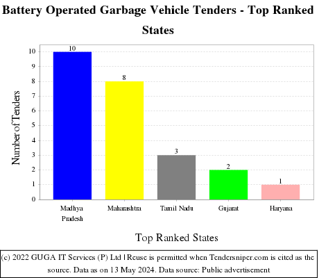 Battery Operated Garbage Vehicle Live Tenders - Top Ranked States (by Number)