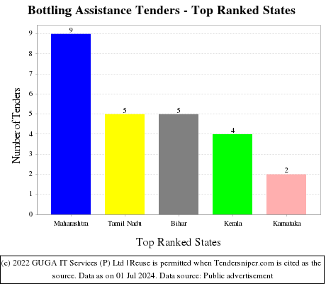 Bottling Assistance Live Tenders - Top Ranked States (by Number)