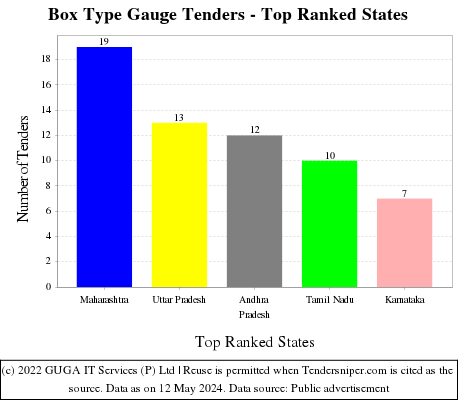 Box Type Gauge Live Tenders - Top Ranked States (by Number)
