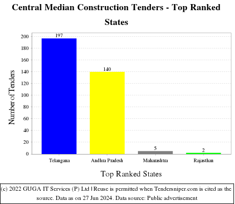 Central Median Construction Live Tenders - Top Ranked States (by Number)