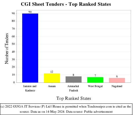 CGI Sheet Live Tenders - Top Ranked States (by Number)