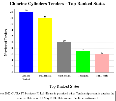 Chlorine Cylinders Live Tenders - Top Ranked States (by Number)