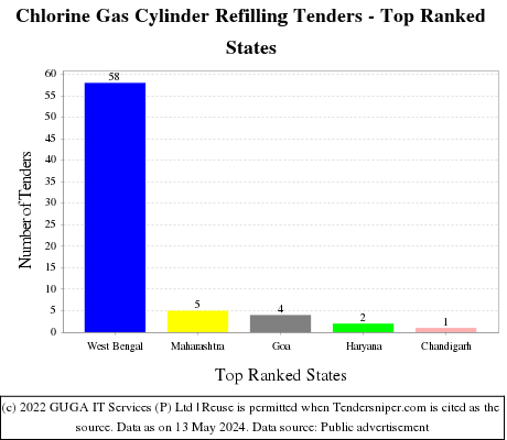 Chlorine Gas Cylinder Refilling Live Tenders - Top Ranked States (by Number)
