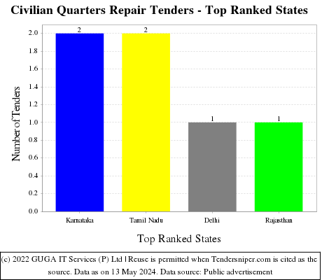 Civilian Quarters Repair Live Tenders - Top Ranked States (by Number)
