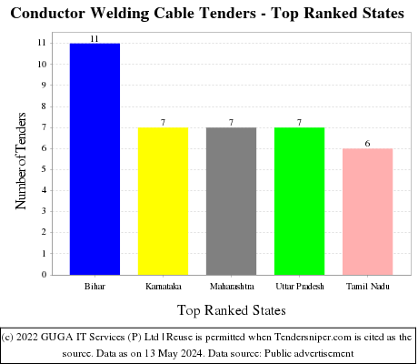 Conductor Welding Cable Live Tenders - Top Ranked States (by Number)