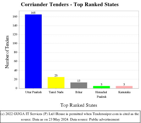 Corriander Live Tenders - Top Ranked States (by Number)
