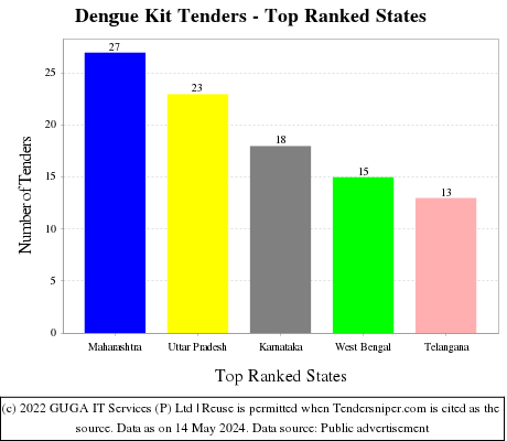 Dengue Kit Live Tenders - Top Ranked States (by Number)