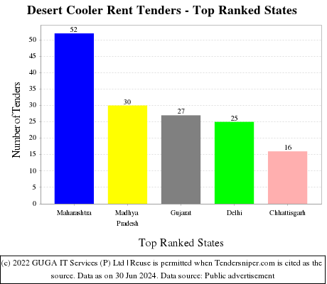 Desert Cooler Rent Live Tenders - Top Ranked States (by Number)