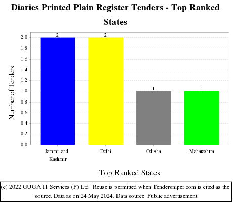 Diaries Printed Plain Register Live Tenders - Top Ranked States (by Number)