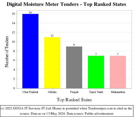 Digital Moisture Meter Live Tenders - Top Ranked States (by Number)