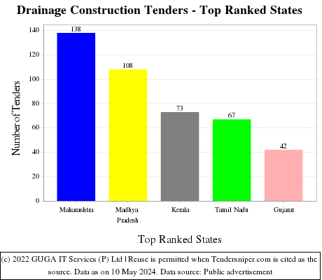 Drainage Construction Live Tenders - Top Ranked States (by Number)