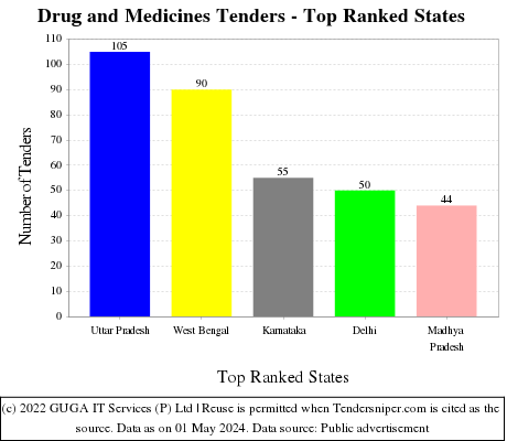 Drug and Medicines Live Tenders - Top Ranked States (by Number)