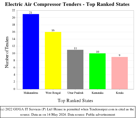 Electric Air Compressor Live Tenders - Top Ranked States (by Number)