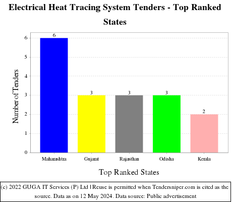Electrical Heat Tracing System Live Tenders - Top Ranked States (by Number)