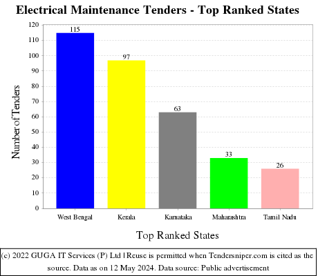 Electrical Maintenance Live Tenders - Top Ranked States (by Number)