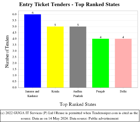 Entry Ticket Live Tenders - Top Ranked States (by Number)
