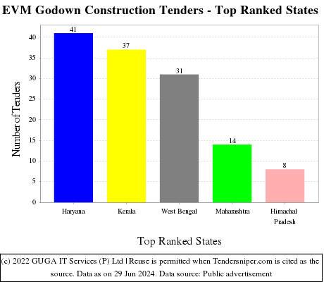 EVM Godown Construction Live Tenders - Top Ranked States (by Number)