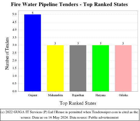 Fire Water Pipeline Live Tenders - Top Ranked States (by Number)