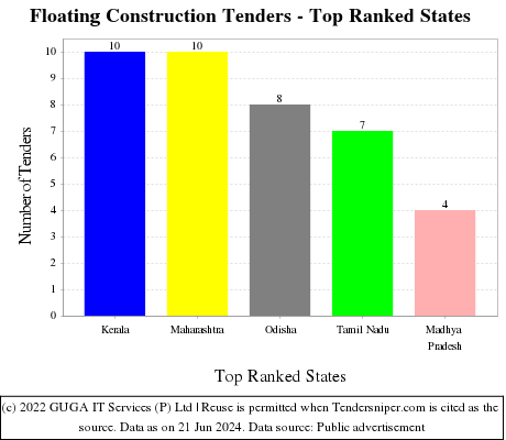 Floating Construction Live Tenders - Top Ranked States (by Number)