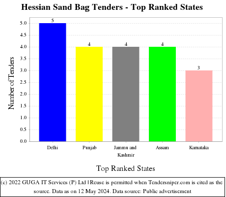 Hessian Sand Bag Live Tenders - Top Ranked States (by Number)
