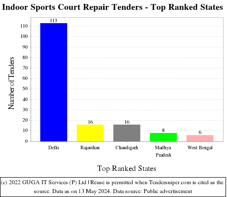 Indoor Sports Court Repair Live Tenders - Top Ranked States (by Number)