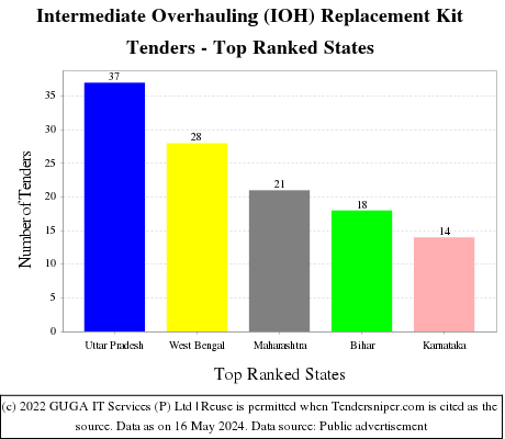Intermediate Overhauling (IOH) Replacement Kit Live Tenders - Top Ranked States (by Number)