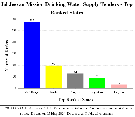 Jal Jeevan Mission Drinking Water Supply Live Tenders - Top Ranked States (by Number)