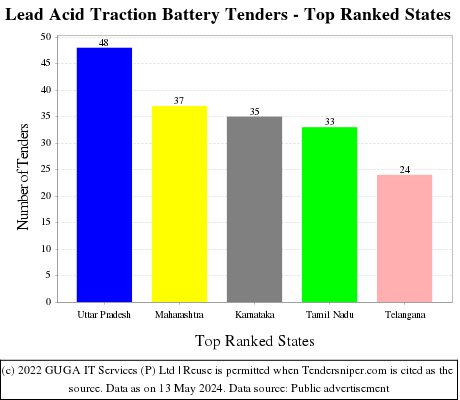 Lead Acid Traction Battery Live Tenders - Top Ranked States (by Number)