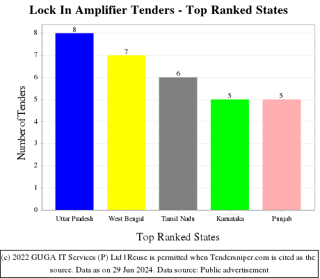 Lock In Amplifier Live Tenders - Top Ranked States (by Number)