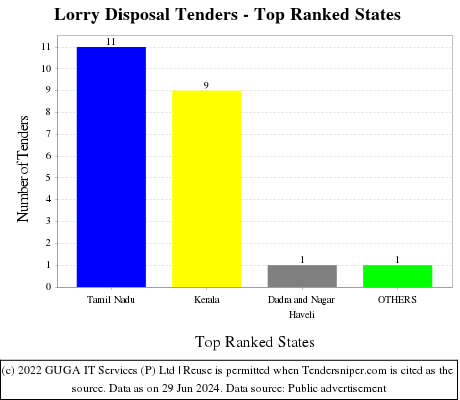 Lorry Disposal Live Tenders - Top Ranked States (by Number)