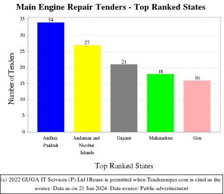 Main Engine Repair Live Tenders - Top Ranked States (by Number)