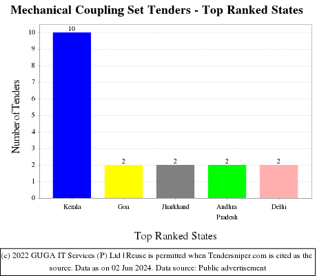 Mechanical Coupling Set Live Tenders - Top Ranked States (by Number)