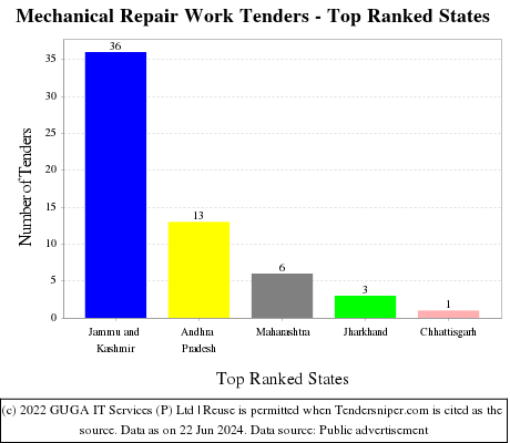 Mechanical Repair Work Live Tenders - Top Ranked States (by Number)