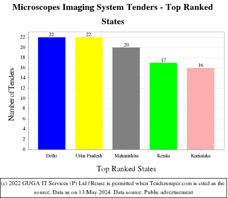 Microscopes Imaging System Live Tenders - Top Ranked States (by Number)
